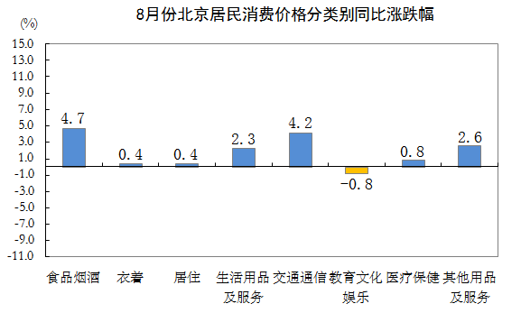 8月份北京居民消费价格分类别同比涨跌幅.PNG