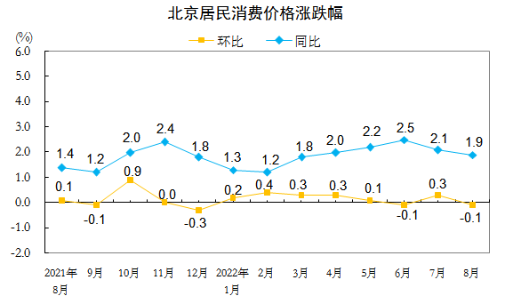 北京居民消费价格涨跌幅.PNG