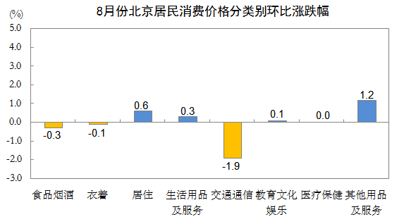 8月份北京居民消费价格分类环比涨跌幅.PNG