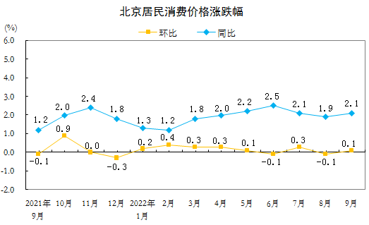 北京居民消费价格涨跌幅.PNG