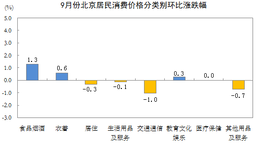 9月份北京居民消费价格分类环比涨跌幅.PNG