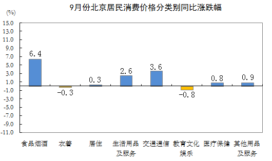 9月份北京居民消费价格分类同比涨跌幅.PNG
