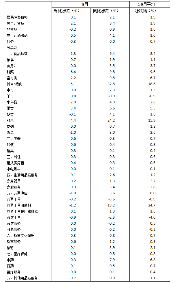 2022年9月北京居民消费价格主要数据最终版.png