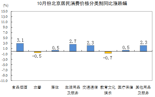 10月份北京居民价格分类别同比涨跌幅.PNG