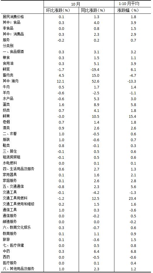 2022年10月份北京居民消费价格主要数据.png