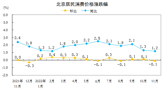 北京居民消费价格涨跌幅.PNG