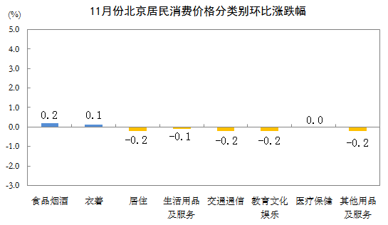 11月北京居民消费价格分类别环比涨跌幅.PNG