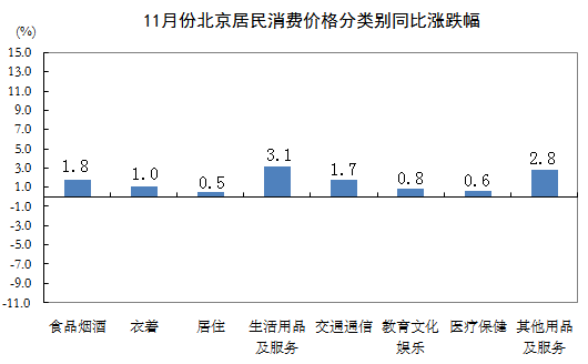 11月北京居民消费价格分类别同比涨跌幅.PNG