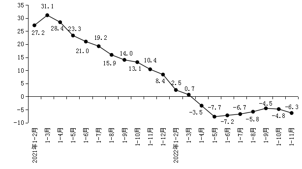 全市社会消费品零售总额累计增速.png
