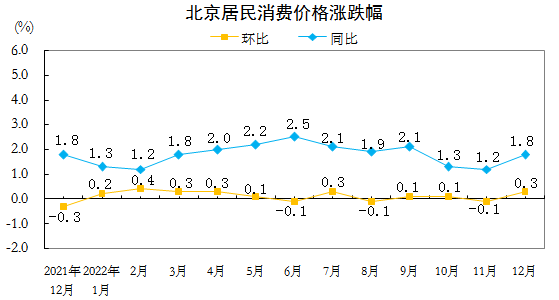 北京居民消费价格涨跌幅.PNG