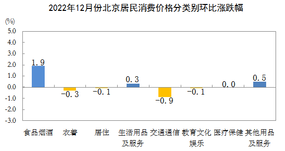2022年12月份北京居民消费价格分类环比涨跌幅.PNG