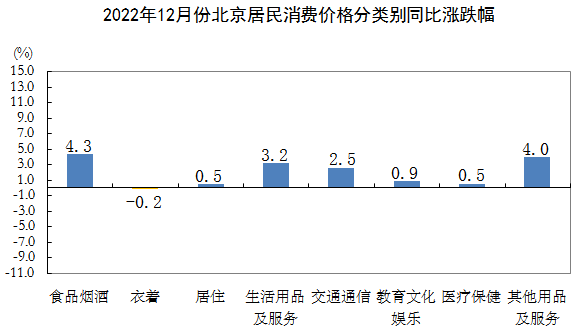 2022年12月份北京居民消费价格分类别同比涨跌幅.PNG