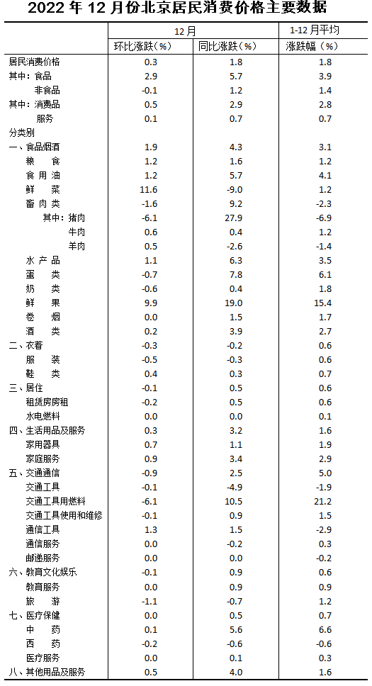 2022年12月份北京居民消费价格主要数据.png