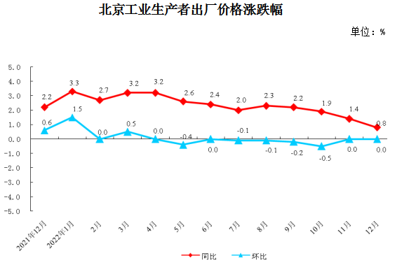 北京工业生产者出厂价格涨跌幅.PNG