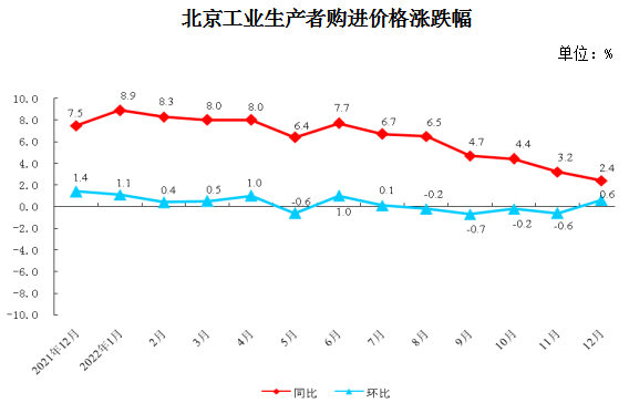北京工业生产者购进价格涨跌幅.PNG