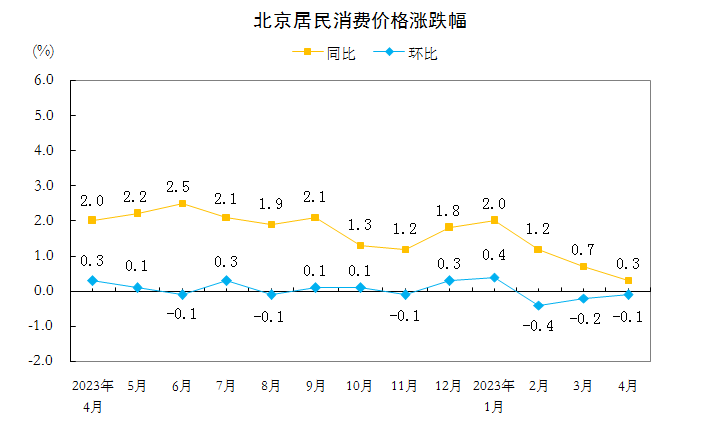 北京居民消費(fèi)價(jià)格漲跌幅.png