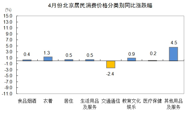 4月份北京居民消費(fèi)價(jià)格分類別同比漲跌幅.png