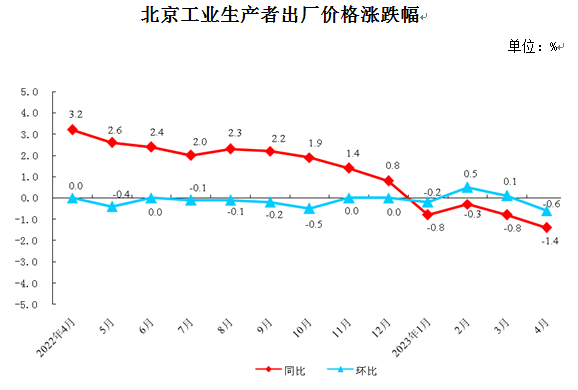 北京工業生產者出廠價格漲跌幅.png
