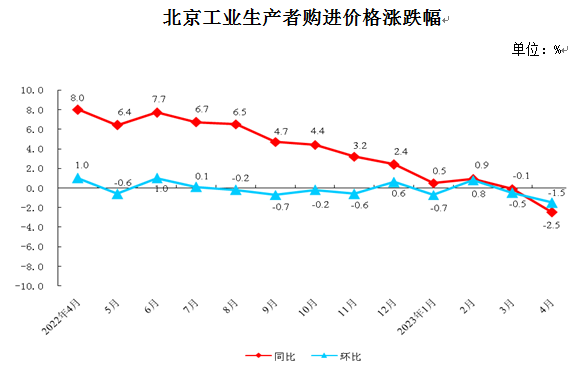 北京工業生產者購進價格漲跌幅.png