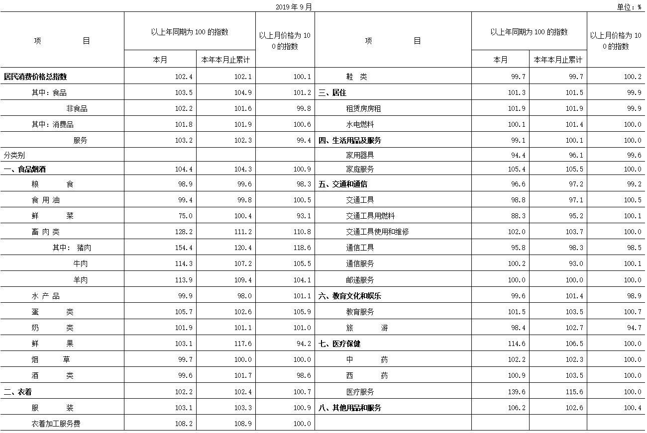 居民消费价格指数