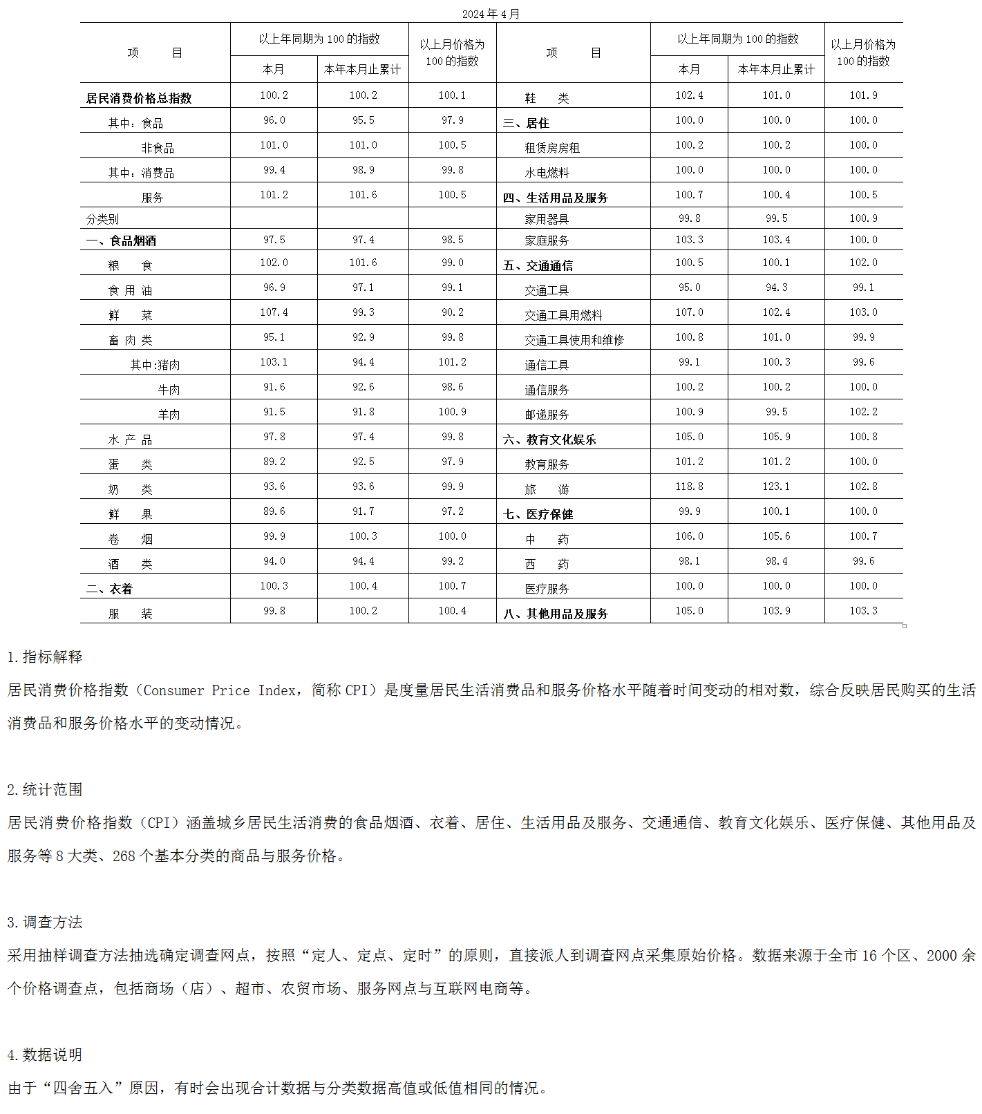 CPI表.png