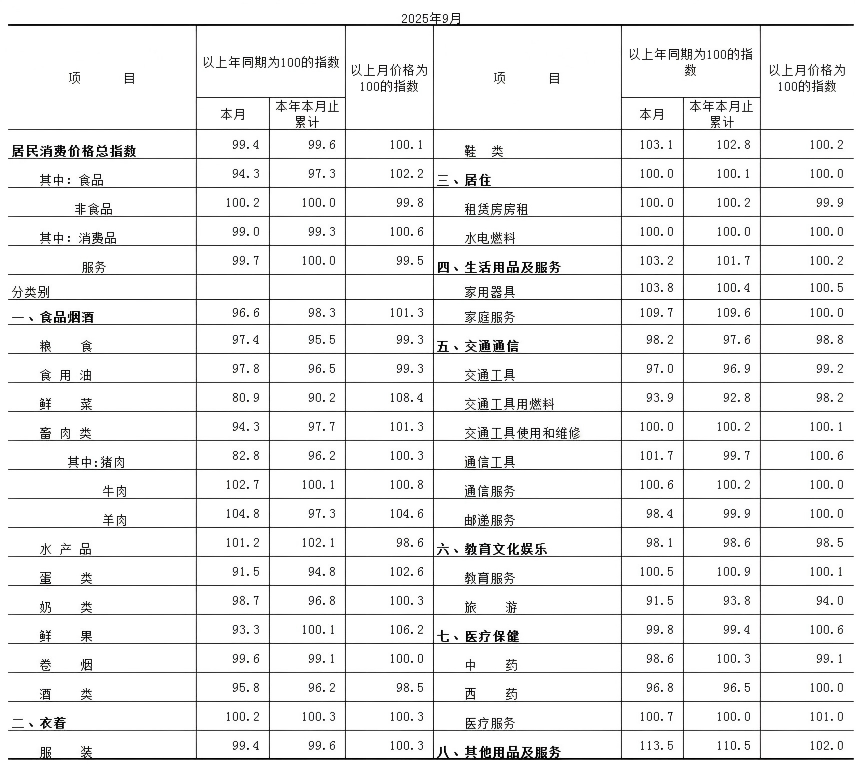 CPI数据表.PNG