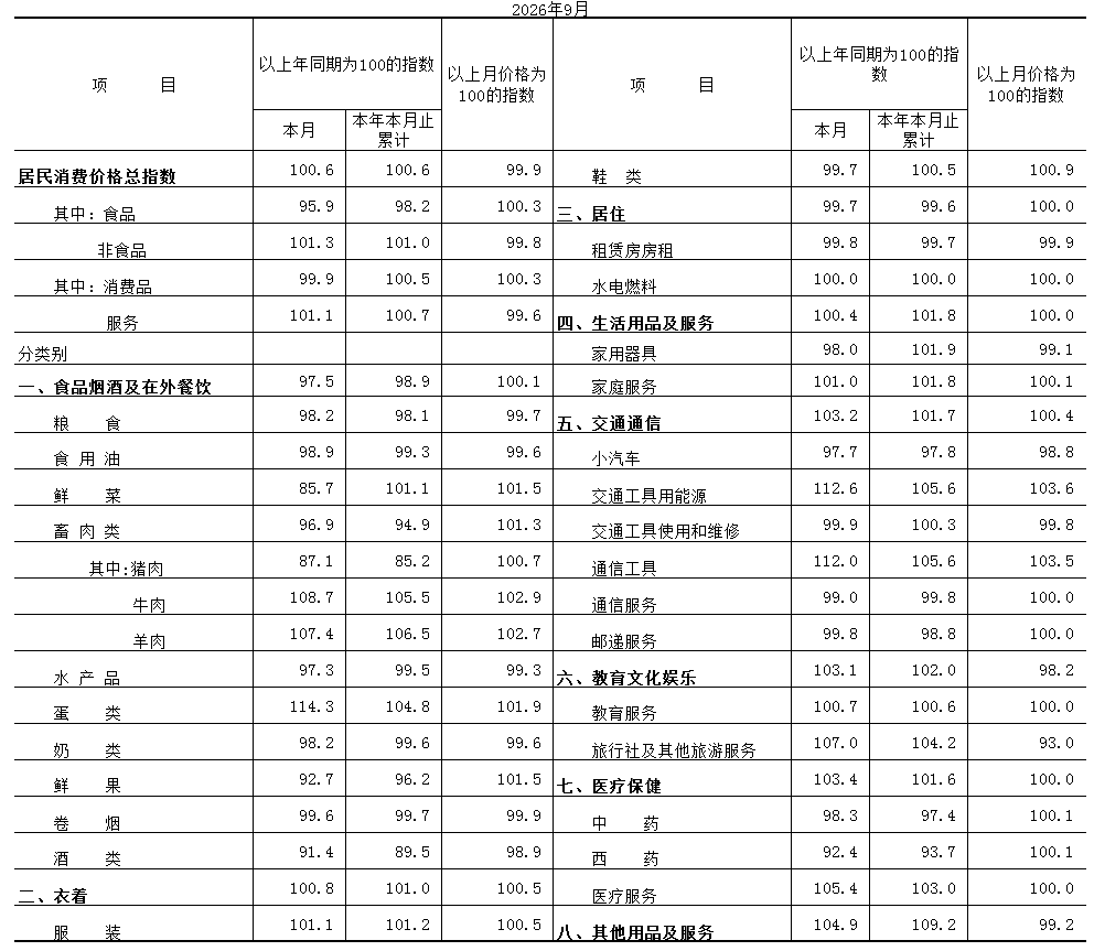 CPI表格.PNG