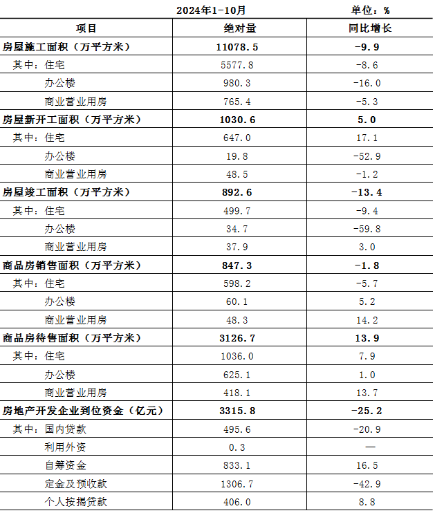 房地产开发和销售情况