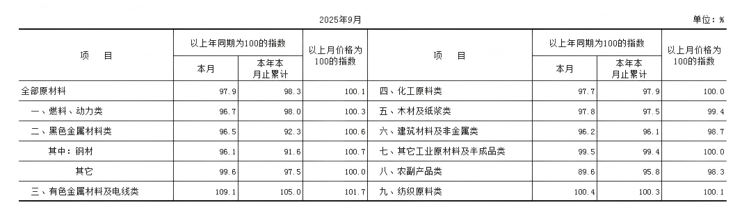 PPI购进价格表.PNG