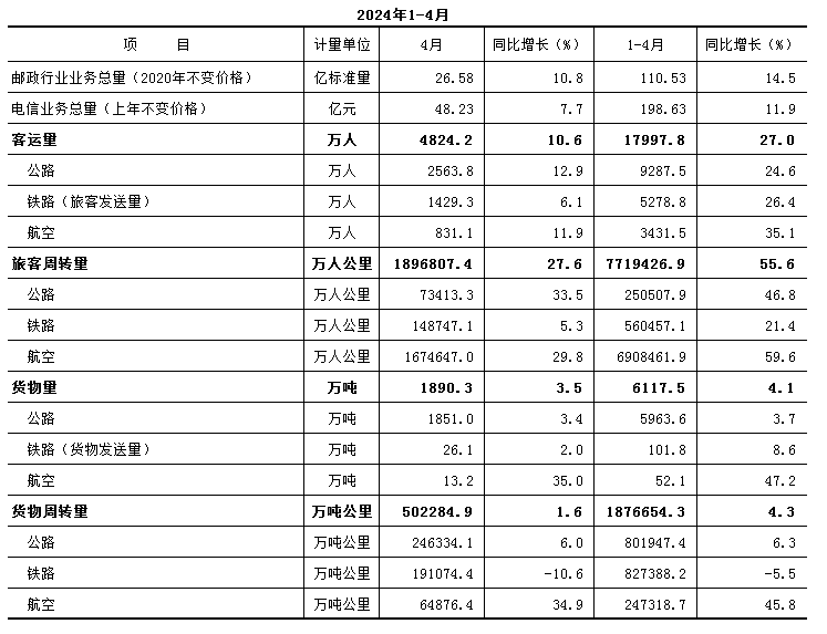 2024年1-4月运输邮电.PNG