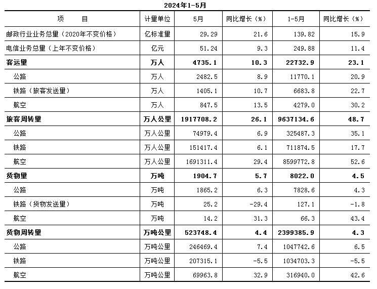 1-5月运输邮电.PNG