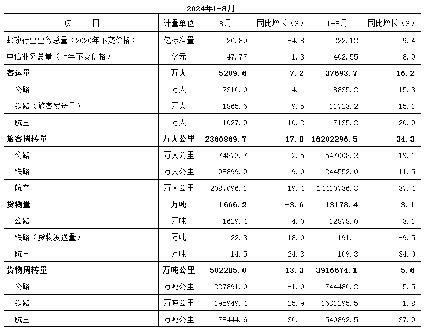 1-8运输邮电.png