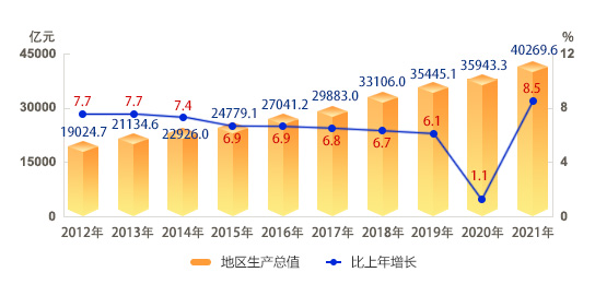 图1：2012-2021年地区生产总值及增长速度.jpg