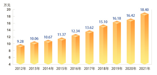 图2：2012-2021年人均地区生产总值.jpg