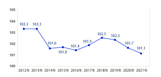 图3：2012-2021年居民消费价格指数（上年=100）.jpg