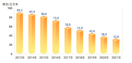 图8：2013-2021年细颗粒物（PM2.5）年均浓度.jpg