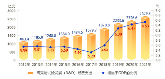 图9：2012-2021年研究与试验发展(R&D)经费支出及相当于GDP比例.jpg