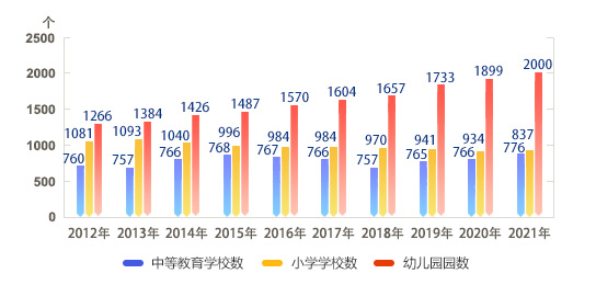图11：2012-2021年各类学校个数.jpg