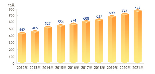图14：2012-2021年轨道交通运营线路长度.jpg