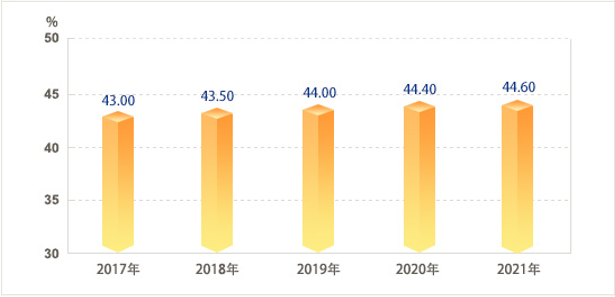2017-2022年森林覆盖率.jpg