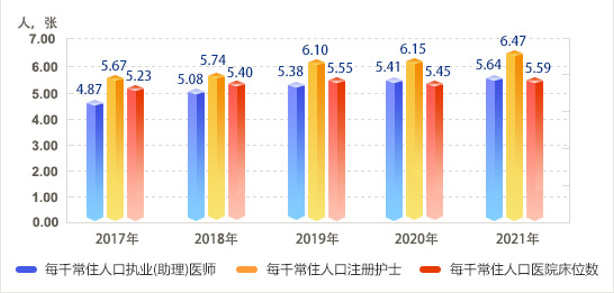 2017-2021年每千常住人口执业（助理）医师、注册护士、医院床位数.jpg