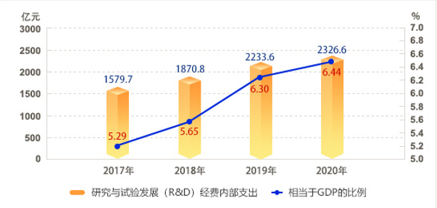 2017-2020年研究与试验发展(R&D)经费内部支出及相当于GDP比例.jpg