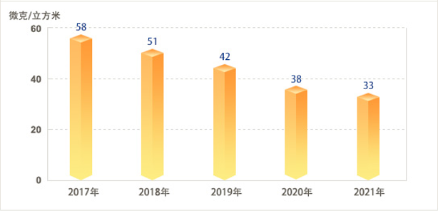 2017-2021年细颗粒物（PM2.5）年均浓度.jpg