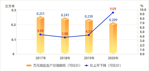 2017-2020年万元地区生产总值能耗及下降率.jpg