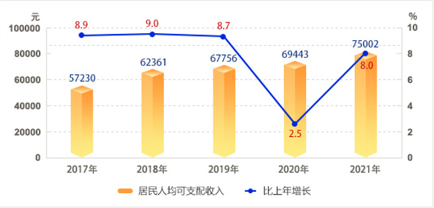 2017-2021年全市居民人均可支配收入及增长速度.jpg