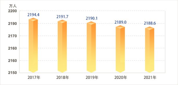 2017-2021年常住人口.jpg
