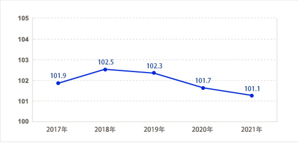 2017-2021年居民消费价格指数（上年=100）.jpg