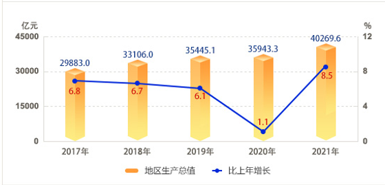2017-2022年地区生产总值及增长速度.jpg