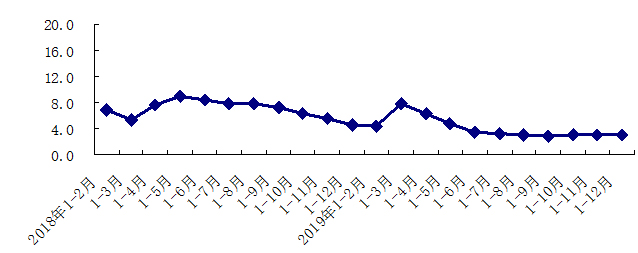 2019年北京经济运行平稳发展质量稳步提升