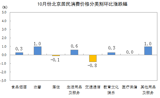 10月份北京居民消费价格分类别环比涨跌幅.PNG